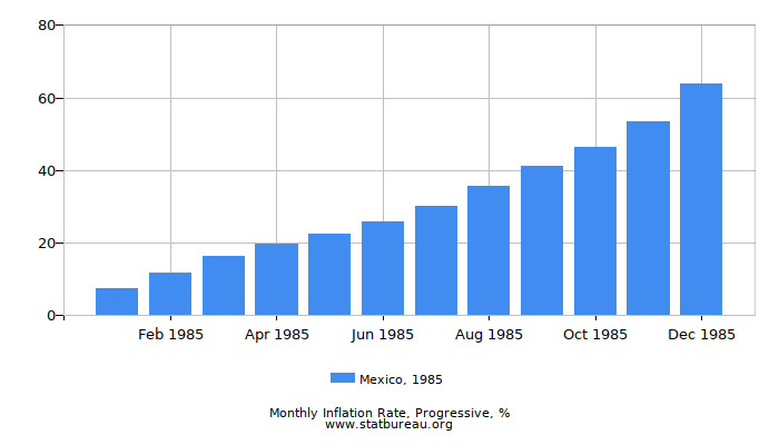 1985 Mexico Progressive Inflation Rate