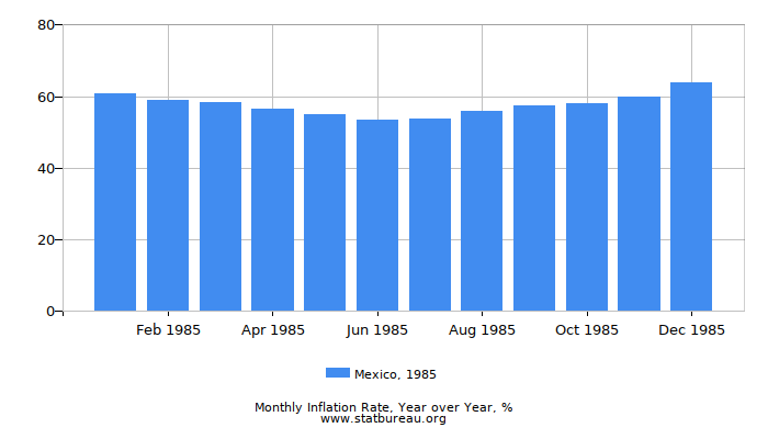 1985 Mexico Inflation Rate: Year over Year