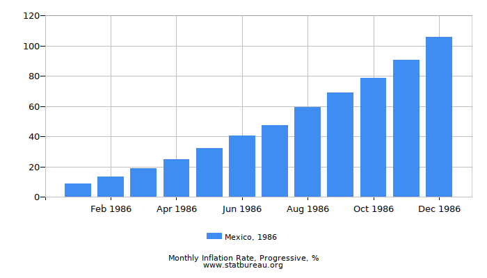 1986 Mexico Progressive Inflation Rate