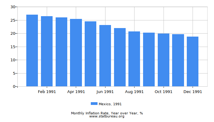 1991 Mexico Inflation Rate: Year over Year