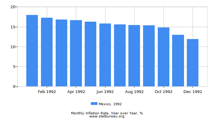 1992 Mexico Inflation Rate: Year over Year
