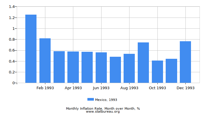 1993 Mexico Inflation Rate: Month to Month