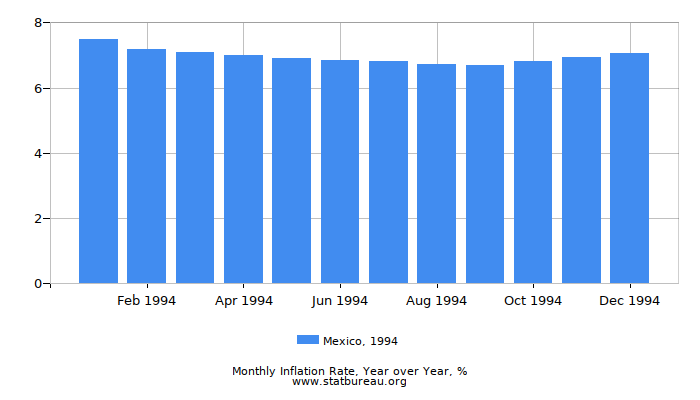 1994 Mexico Inflation Rate: Year over Year