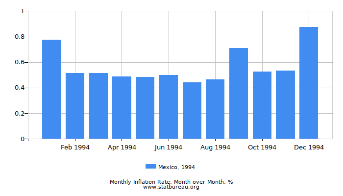1994 Mexico Inflation Rate: Month to Month