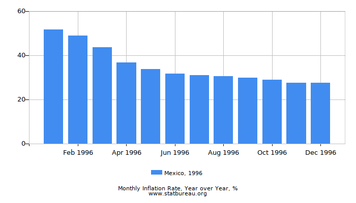 1996 Mexico Inflation Rate: Year over Year