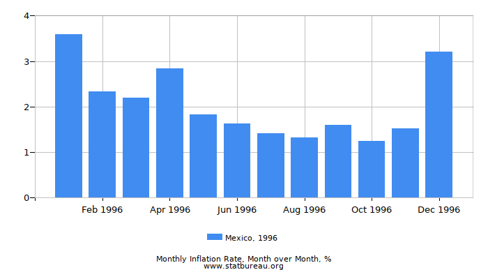 1996 Mexico Inflation Rate: Month to Month