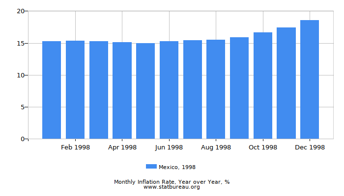 1998 Mexico Inflation Rate: Year over Year