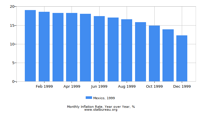 1999 Mexico Inflation Rate: Year over Year