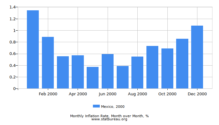 2000 Mexico Inflation Rate: Month to Month
