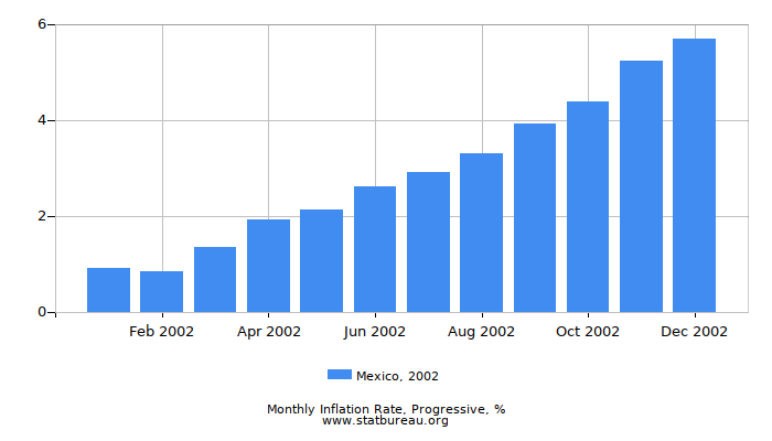 2002 Mexico Progressive Inflation Rate