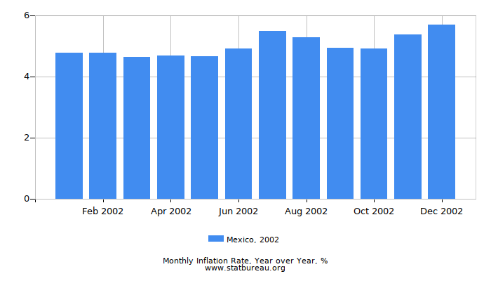 2002 Mexico Inflation Rate: Year over Year
