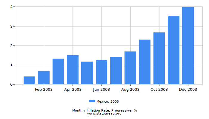 2003 Mexico Progressive Inflation Rate