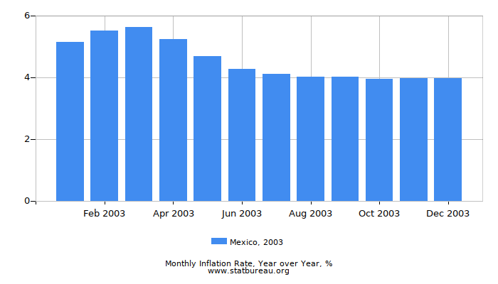 2003 Mexico Inflation Rate: Year over Year