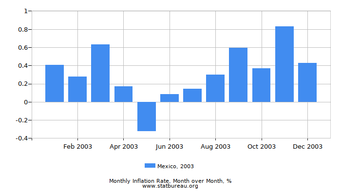 2003 Mexico Inflation Rate: Month to Month