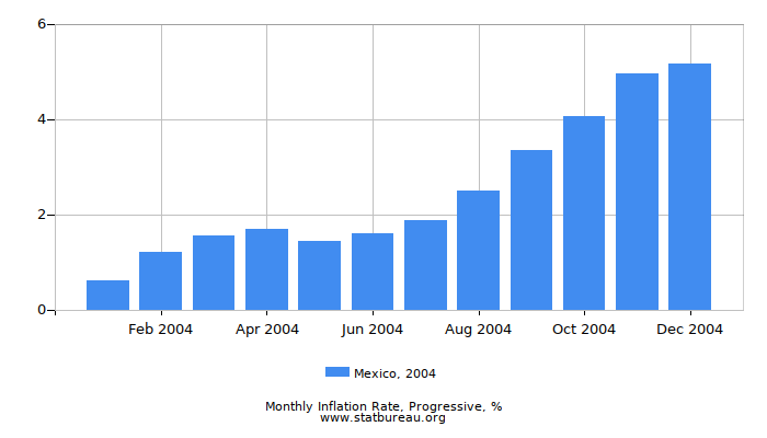 2004 Mexico Progressive Inflation Rate