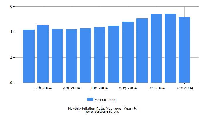 2004 Mexico Inflation Rate: Year over Year