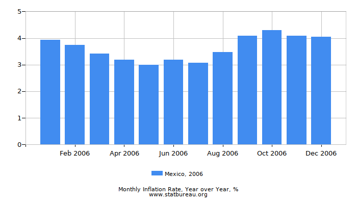 2006 Mexico Inflation Rate: Year over Year