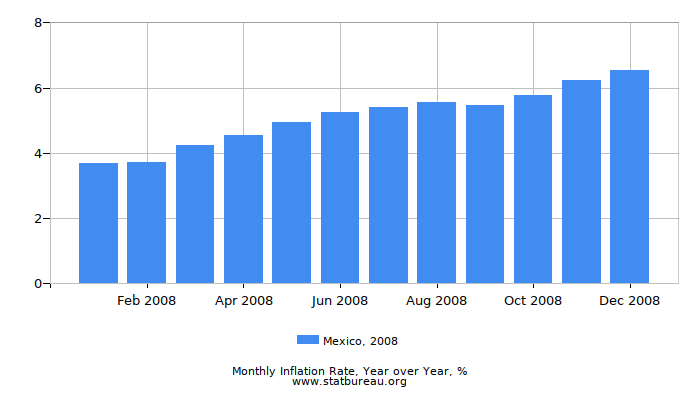 2008 Mexico Inflation Rate: Year over Year
