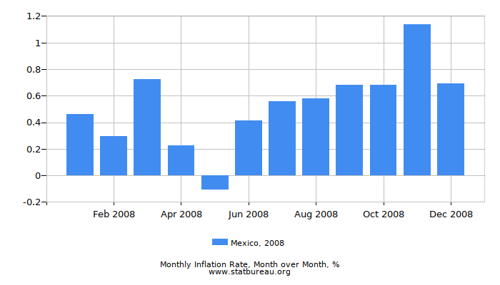 2008 Mexico Inflation Rate: Month to Month