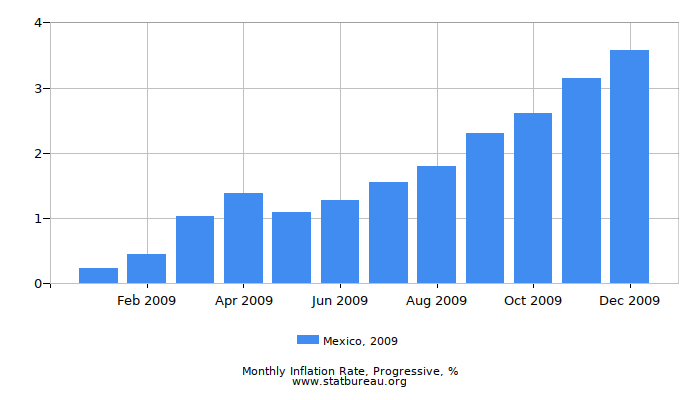 2009 Mexico Progressive Inflation Rate