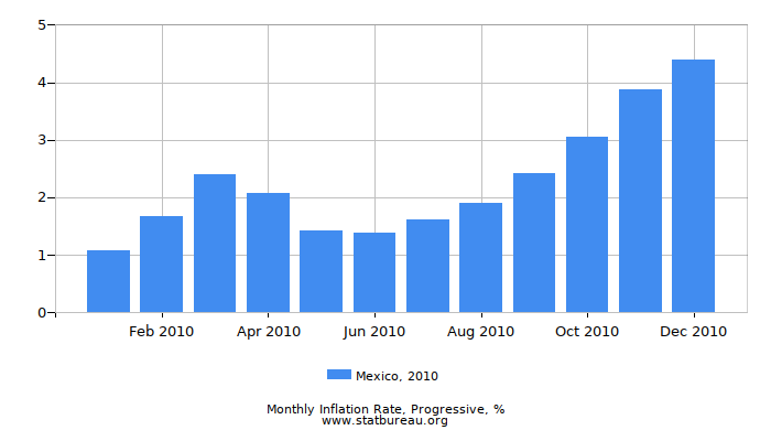 2010 Mexico Progressive Inflation Rate