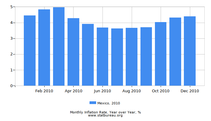 2010 Mexico Inflation Rate: Year over Year