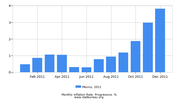 2011 Mexico Progressive Inflation Rate