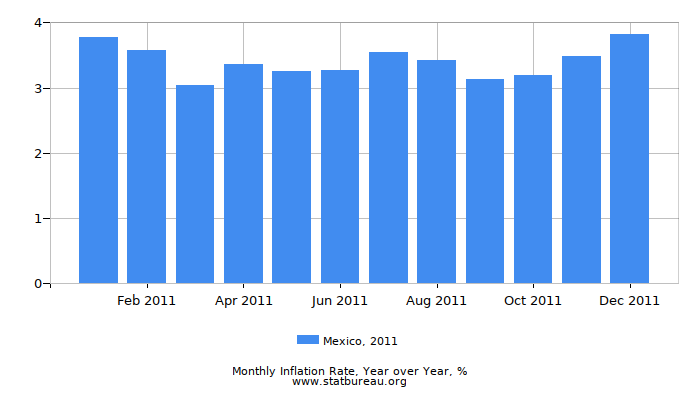 2011 Mexico Inflation Rate: Year over Year