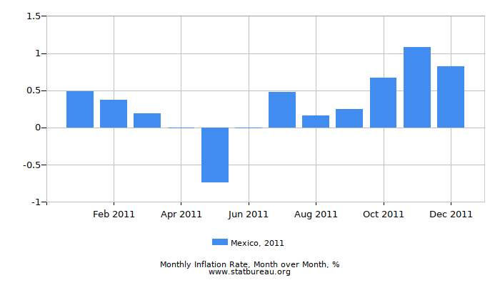 2011 Mexico Inflation Rate: Month to Month