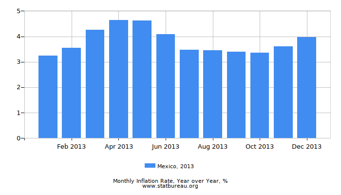 2013 Mexico Inflation Rate: Year over Year