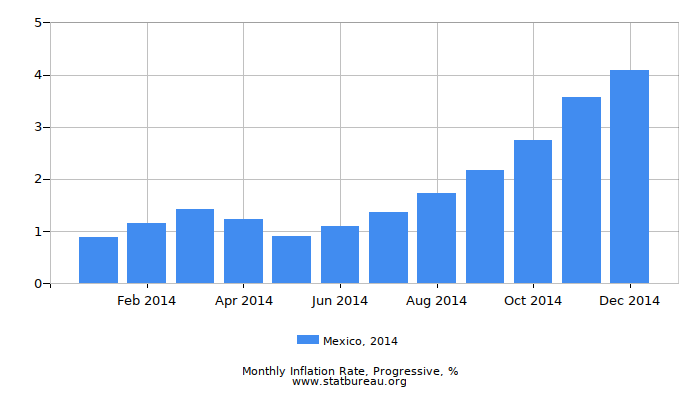2014 Mexico Progressive Inflation Rate