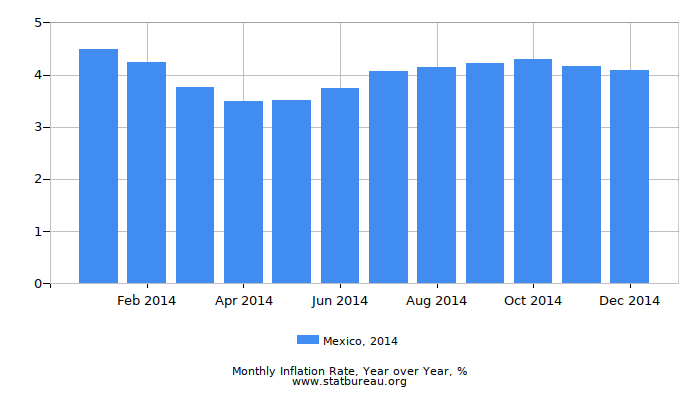 2014 Mexico Inflation Rate: Year over Year
