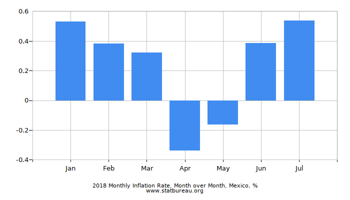 2018 Monthly Inflation Rate, Month over Month, Mexico