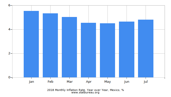 2018 Monthly Inflation Rate, Year over Year, Mexico
