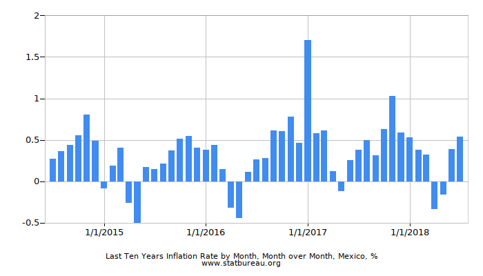 Last Ten Years Inflation Rate by Month, Month over Month, Mexico
