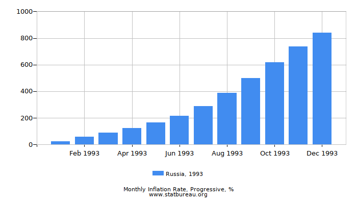 1993 Russia Progressive Inflation Rate