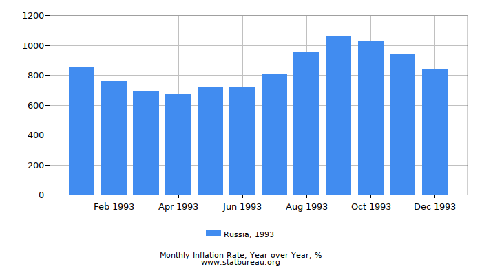 1993 Russia Inflation Rate: Year over Year