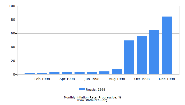 1998 Russia Progressive Inflation Rate