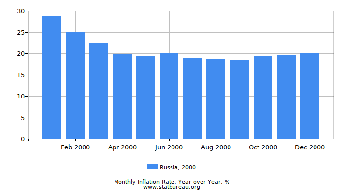 2000 Russia Inflation Rate: Year over Year