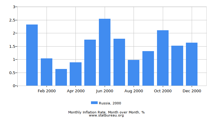 2000 Russia Inflation Rate: Month to Month