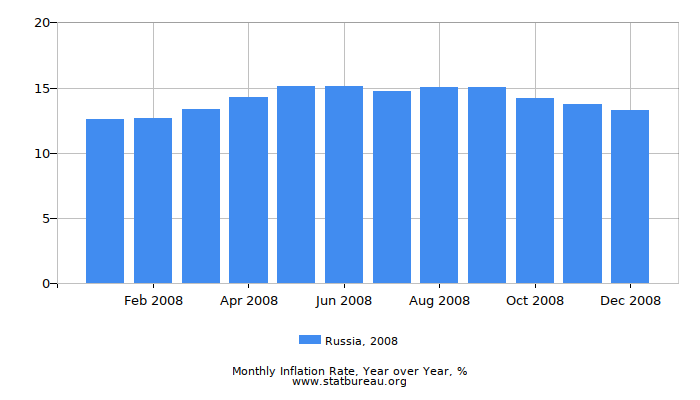 2008 Russia Inflation Rate: Year over Year