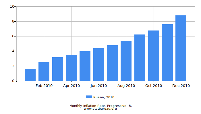 2010 Russia Progressive Inflation Rate