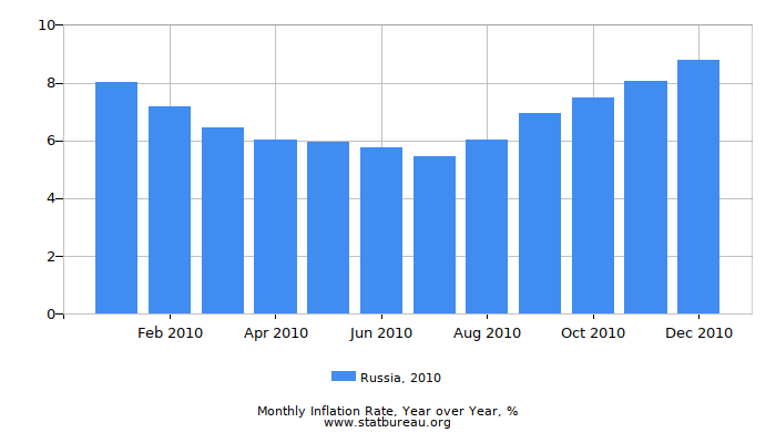 2010 Russia Inflation Rate: Year over Year