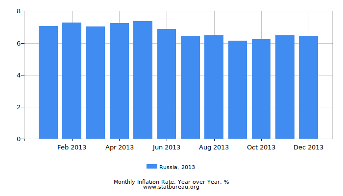 2013 Russia Inflation Rate: Year over Year