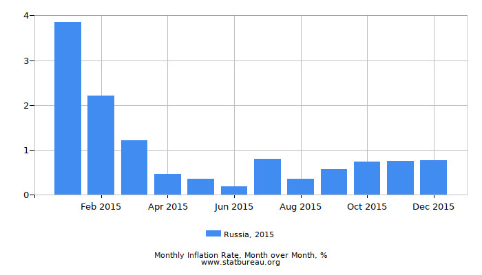 2015 Russia Inflation Rate: Month to Month