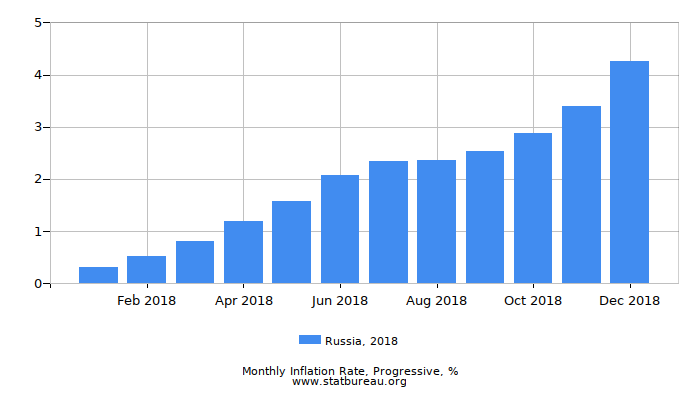 2018 Russia Progressive Inflation Rate