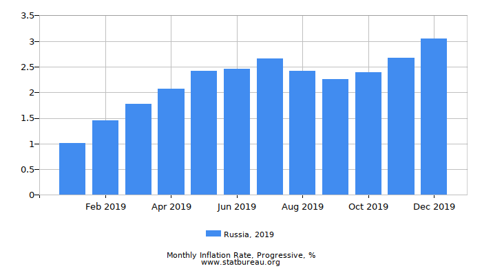 2019 Russia Progressive Inflation Rate