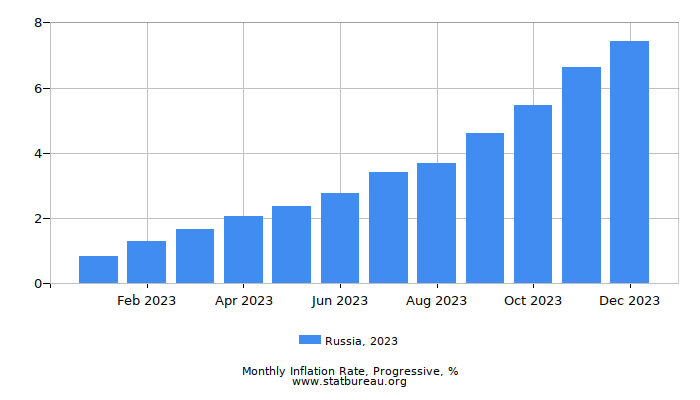 2023 Russia Progressive Inflation Rate