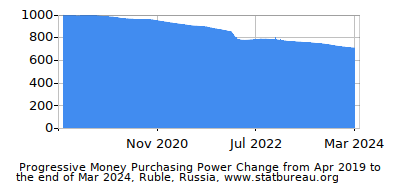 Dynamics of Money Purchasing Power Change in Time due to Inflation, Ruble, Russia