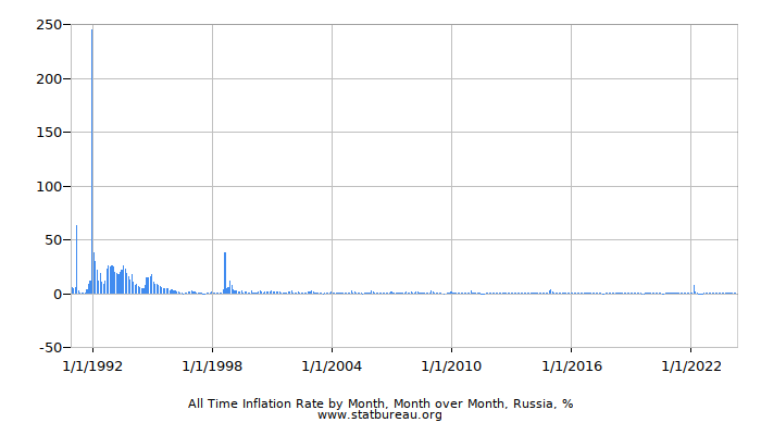All Time Inflation Rate by Month, Month over Month, Russia